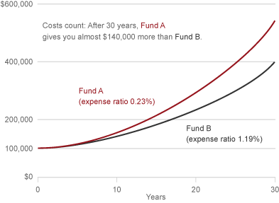 Expense Ratio Vanguard
