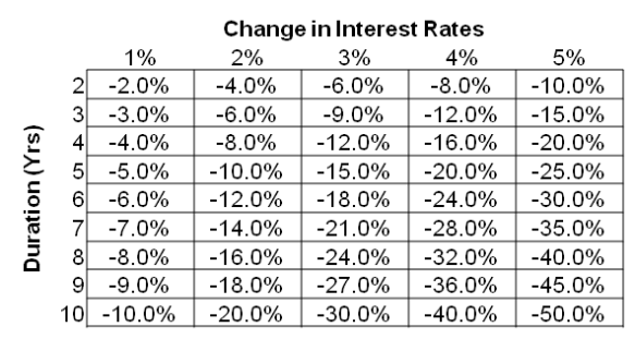 Bond-Value-with-Chg-in-Int-Rates
