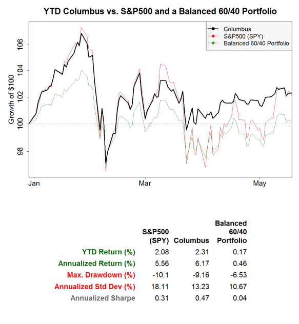 Columbus YTD (May 2018) vs S&amp;P 500 and 60:40 Portfolio