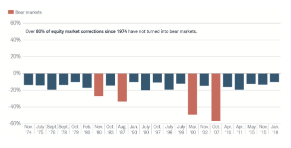 From Correction to Bear Market