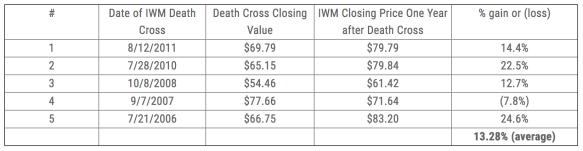 Death Cross (IWM - Russell 2000)
