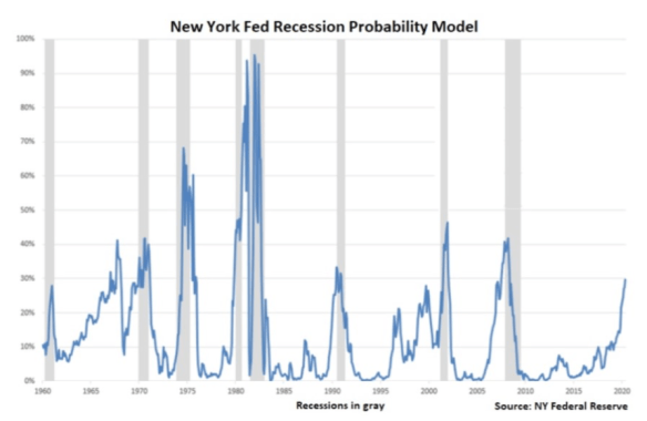 New York Fed Recession Probability Model