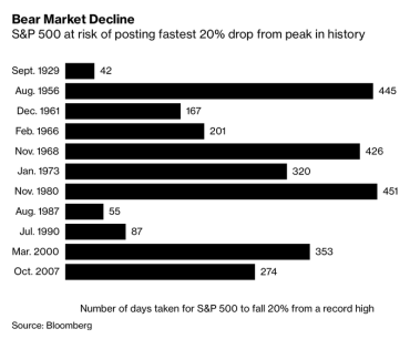 Fastest 20% Drops in Stock Market History