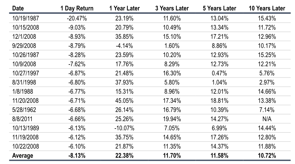 Returns 1,3,5,&amp; 10 years after Worst Days