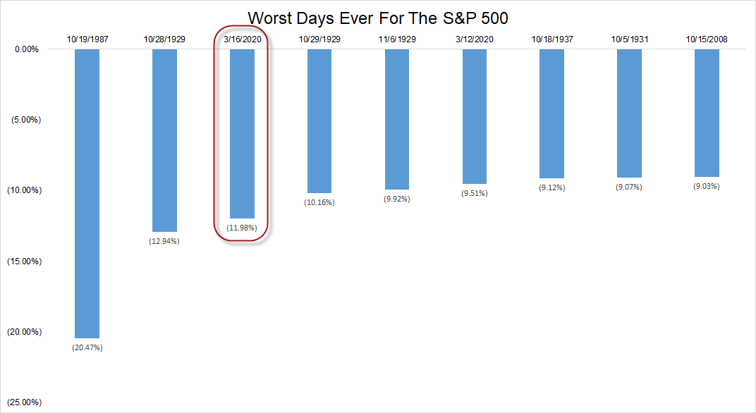 Worst Days Ever for S&amp;P 500